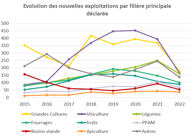Conjoncture des filières bio d'Occitanie fin 2022 2
